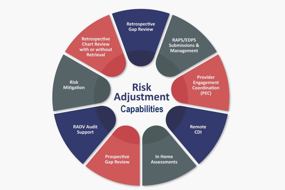 Risk Adjustment Coding